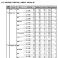 令和7年度静岡県公立高等学校入学者選抜 合格者数一覧（全日制）