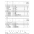 令和7年度県立高等学校入学者選抜後期選抜募集定員