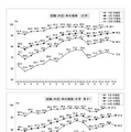 就職内定率の推移【上段】大学【下段】大学・男子