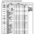 【高校受験2025】福岡県公立高、補充募集29校1,005人 画像