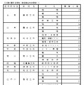 令和7年度都立高等学校第一学年生徒第三次募集実施校