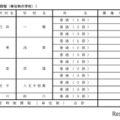 令和7年度都立高等学校第一学年生徒第三次募集実施校