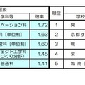 令和7年度京都府公立高等学校入学者選抜（中期選抜）：倍率の高い学科など