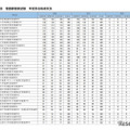 看護師国家試験2025、東京科学大など76校が合格率100％ 画像