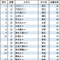 4位が九州大…有名企業就職者数ランキング「自動車8社」 画像