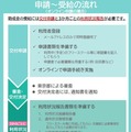 申請～受給の流れ（オンライン申請の場合）