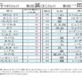 2024～2025年 男の子の名前ランキング