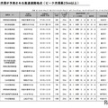 特に著しい渋滞が予測される高速道路地点（ピーク渋滞長25km以上）