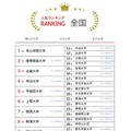 人気ランキング全国版（2025年4月30日）私立大学