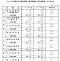 2025年度専門職試験（大卒程度）申込状況