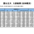 【大学受験2025】国公私立大の一般選抜結果（5/7時点）公開…河合塾 画像