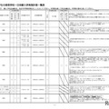 令和7年度 中学生の高等学校一日体験入学実施計画一覧表（一部）