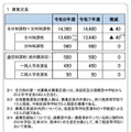 2026年度宮城県公立高等学校入学者選抜の募集定員