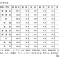 各教科の平均点