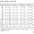 目安点未満の人数推移（過去5年間）