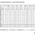 目安点未満の地区別状況（出身中学校所在地区別）