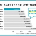 国別・1か月のモデル料金