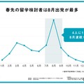 2025年夏の渡航希望月