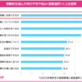 受験校を選んだ時の不安や悩み