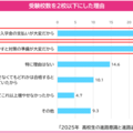 受験校数を2校以下にした理由