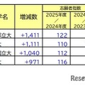 【大学受験】志願者の増減が目立った国公立大…最多は1,411人増 画像
