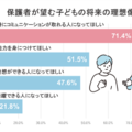 保護者が望む子供の将来の理想像