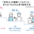 思考力の構築につながった、またはつながると思う教育方法