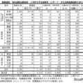 【高校受験2025】滋賀県立高の入試結果まとめ…定員充足率は94.7％ 画像