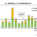 都内観測地点12か所の飛散花粉数の平均