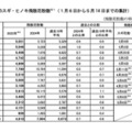 2025年のスギ・ヒノキ飛散花粉数（1月6日から5月14日までの集計）