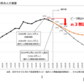 長野県の人口推移