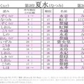 2025年梅雨にまつわる名前ランキングベスト30
