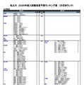 私立（工学系）