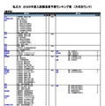私立（農学系）