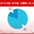 理系学生の内々定率が91.7%に急伸…文系との差拡大 画像