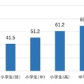 中高生7割が疲労、スマホ使用で就寝時刻が後退 画像