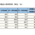 スマートフォン・携帯電話の使用時間（単位：%）