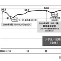 大学生の就職率は高水準を維持、過去2番目の98.0％…旺文社 画像