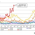 水ぼうそう、東京都が注意報…11保健所で基準値超え 画像
