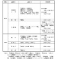 試験実施期日等