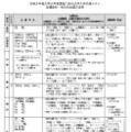 出題教科・科目の出題方法等
