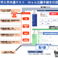 Web出願の流れ