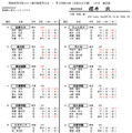 関東高等学校ゴルフ選手権夏季大会／男子団体の部（全国大会予選）1日目