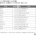 人事に聞いた大学・就職力ランキング…卒業生の活躍度1位は？ 画像
