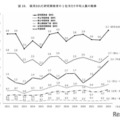 採用された研究開発者の1社あたり平均人数の推移