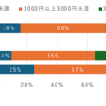 中高生のスマホ利用料金、3,000円未満が最多に 画像