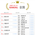 大学人気ランキング2025年6月版…関大5位で早大超え 画像