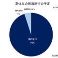 夏休みの宿泊旅行の予定