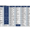 【中学受験2026】四谷大塚、第2回合不合判定テスト…人気校の併願パターン公開 画像