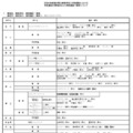 2026年度福井県立高等学校入学者選抜における特色選抜の実施校および実施種目・領域